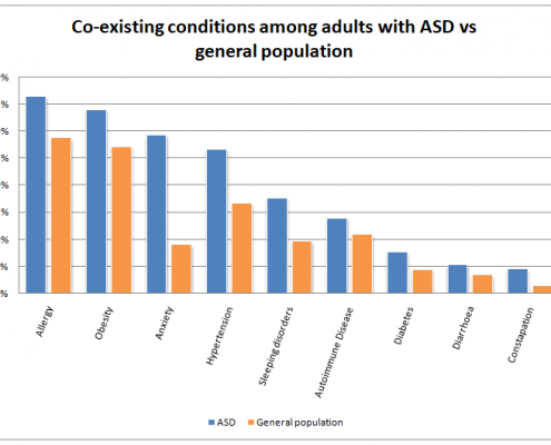 Coexisting conditions among adults with ASD vs general population