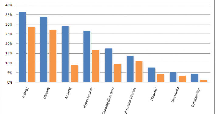 Coexisting conditions among adults with ASD vs general population